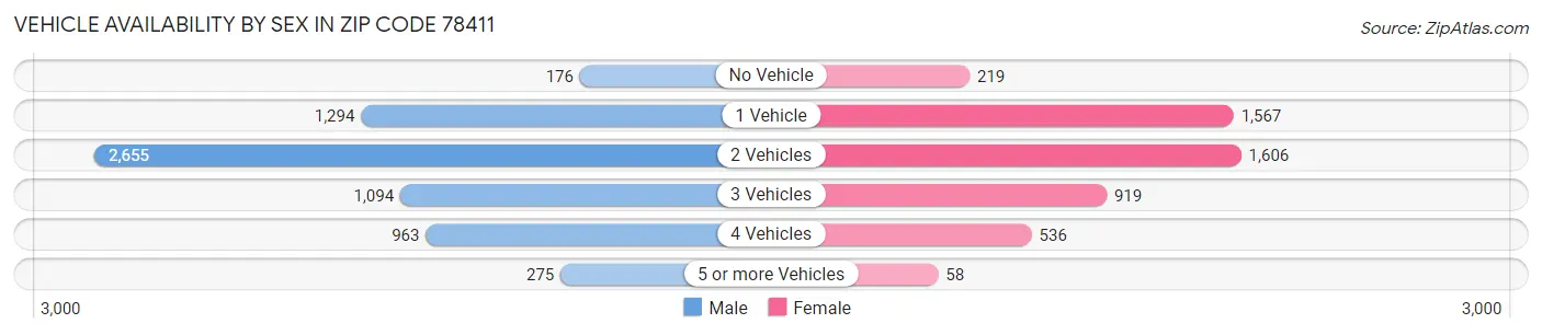 Vehicle Availability by Sex in Zip Code 78411