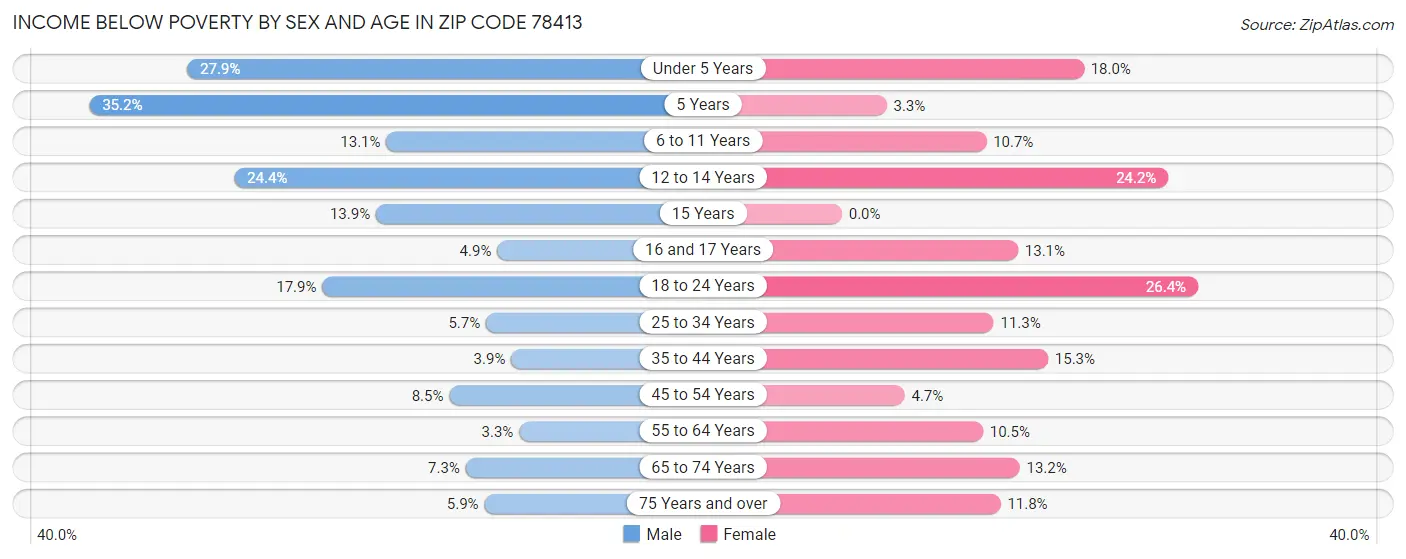 Income Below Poverty by Sex and Age in Zip Code 78413