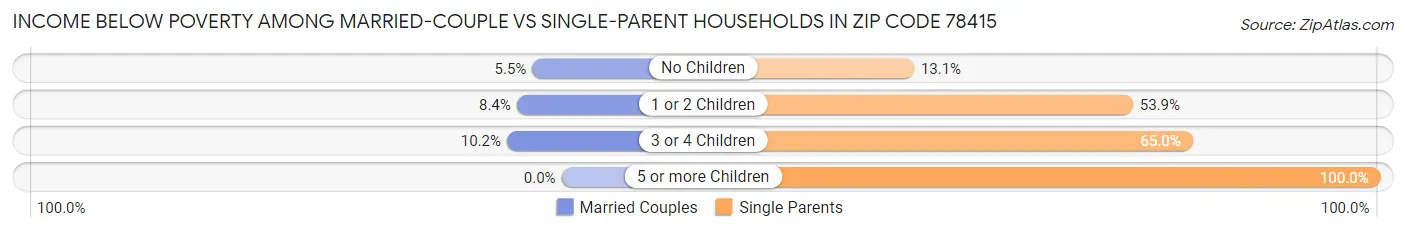 Income Below Poverty Among Married-Couple vs Single-Parent Households in Zip Code 78415