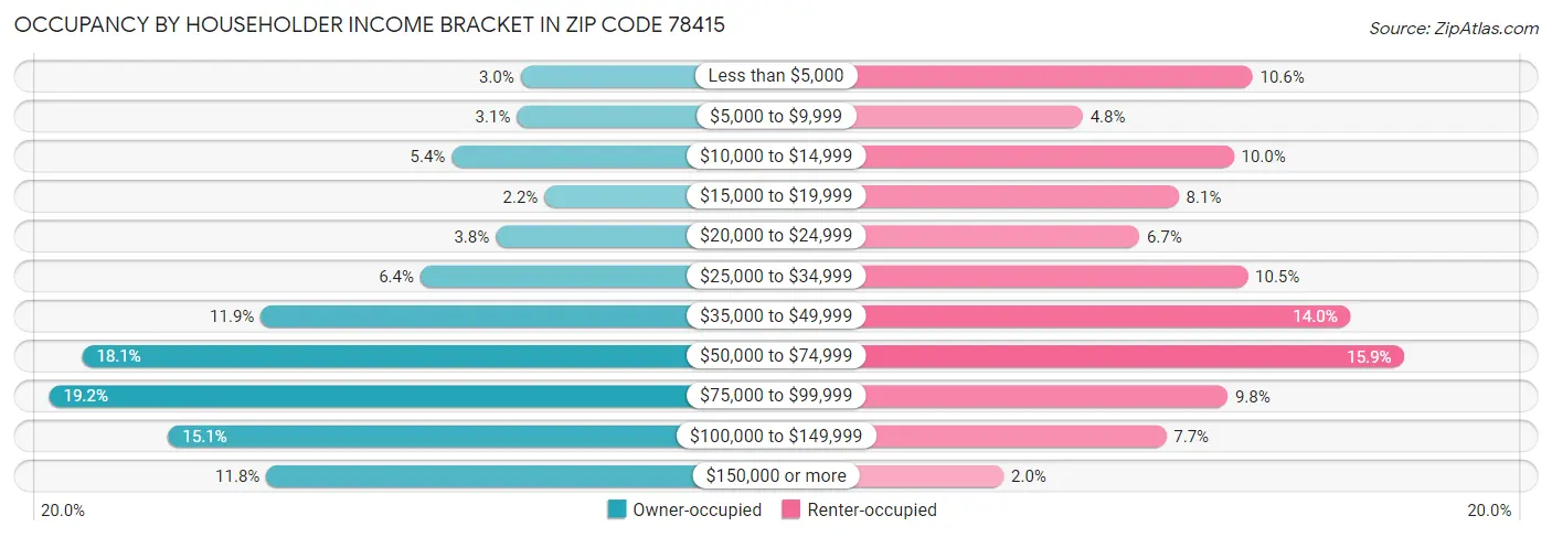 Occupancy by Householder Income Bracket in Zip Code 78415