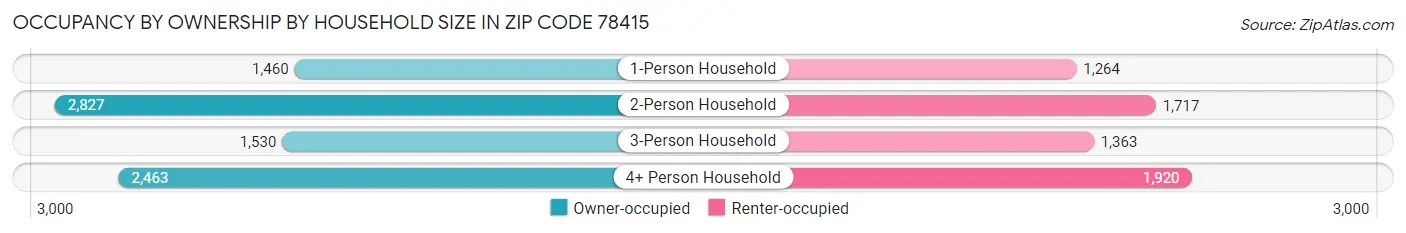 Occupancy by Ownership by Household Size in Zip Code 78415