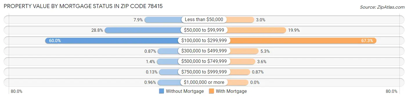 Property Value by Mortgage Status in Zip Code 78415