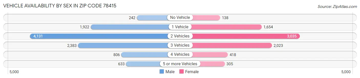 Vehicle Availability by Sex in Zip Code 78415