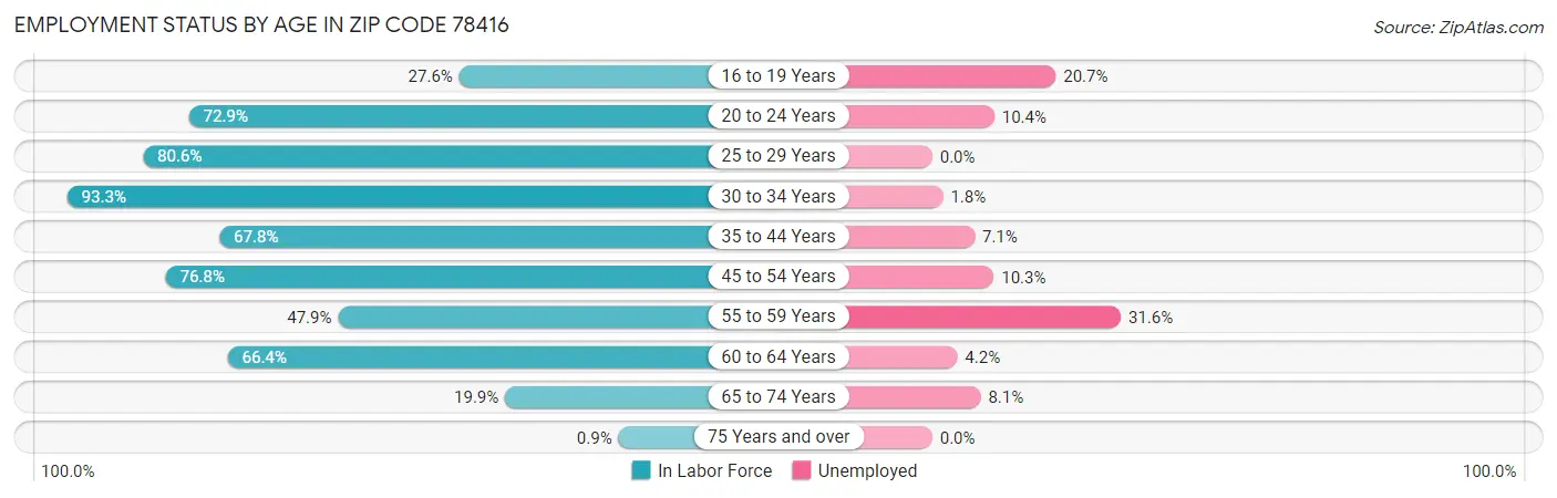 Employment Status by Age in Zip Code 78416