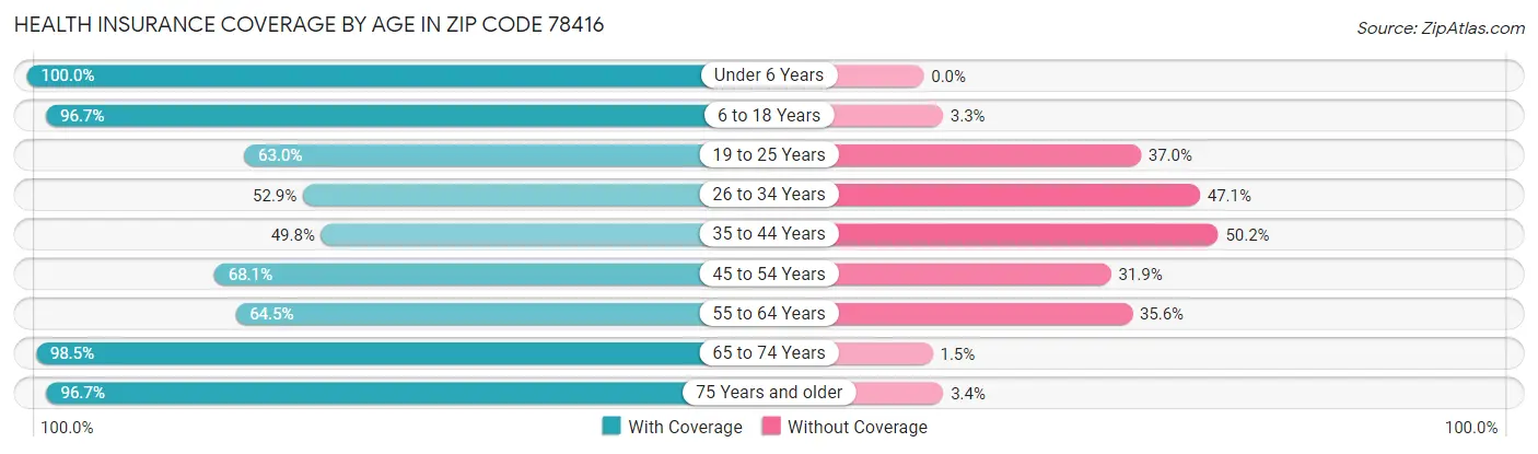 Health Insurance Coverage by Age in Zip Code 78416