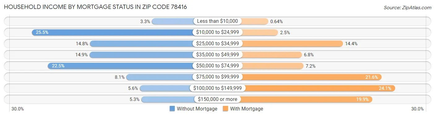 Household Income by Mortgage Status in Zip Code 78416