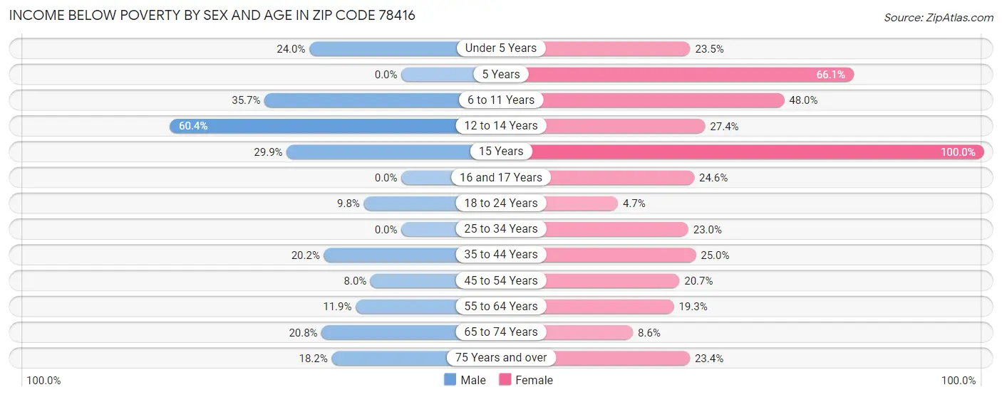 Income Below Poverty by Sex and Age in Zip Code 78416