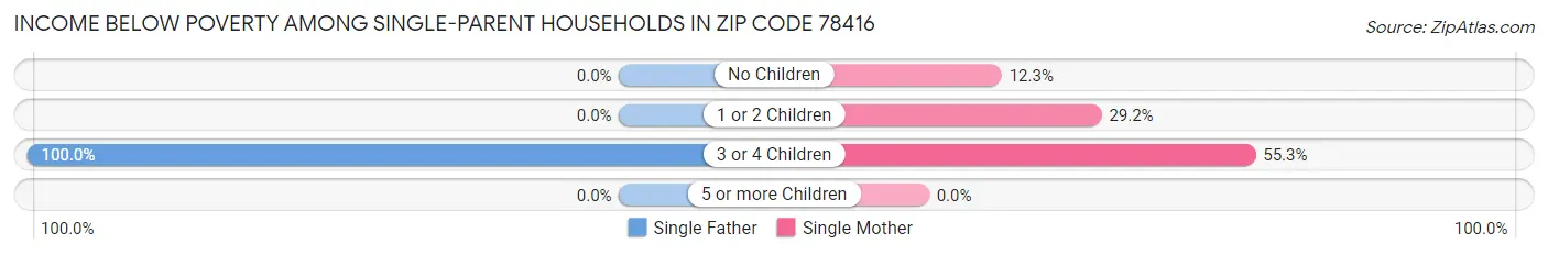 Income Below Poverty Among Single-Parent Households in Zip Code 78416