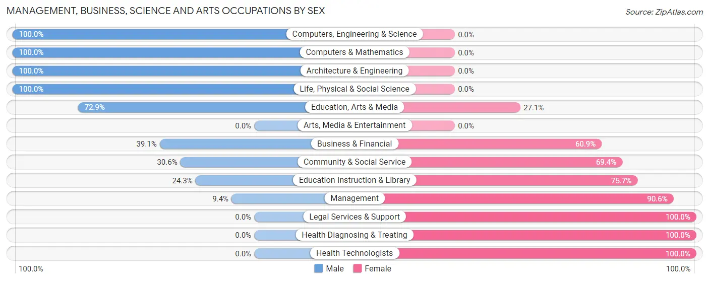 Management, Business, Science and Arts Occupations by Sex in Zip Code 78416