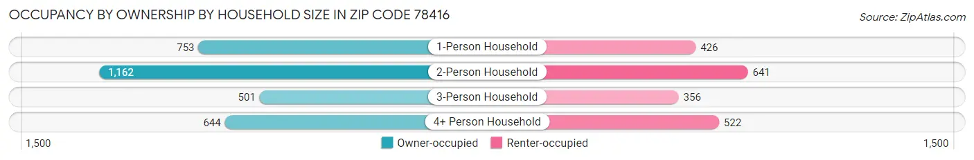 Occupancy by Ownership by Household Size in Zip Code 78416