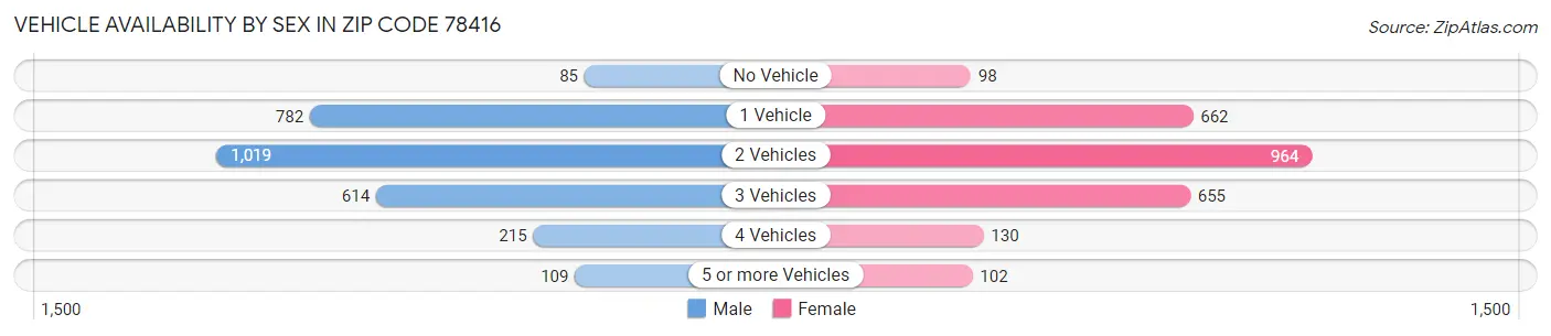 Vehicle Availability by Sex in Zip Code 78416
