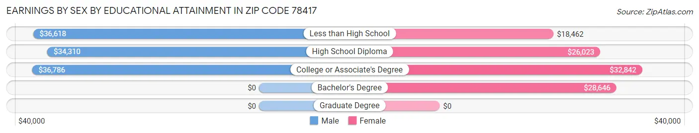 Earnings by Sex by Educational Attainment in Zip Code 78417
