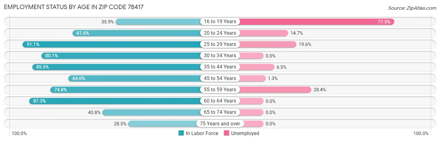 Employment Status by Age in Zip Code 78417