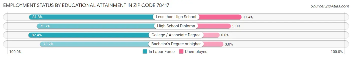 Employment Status by Educational Attainment in Zip Code 78417