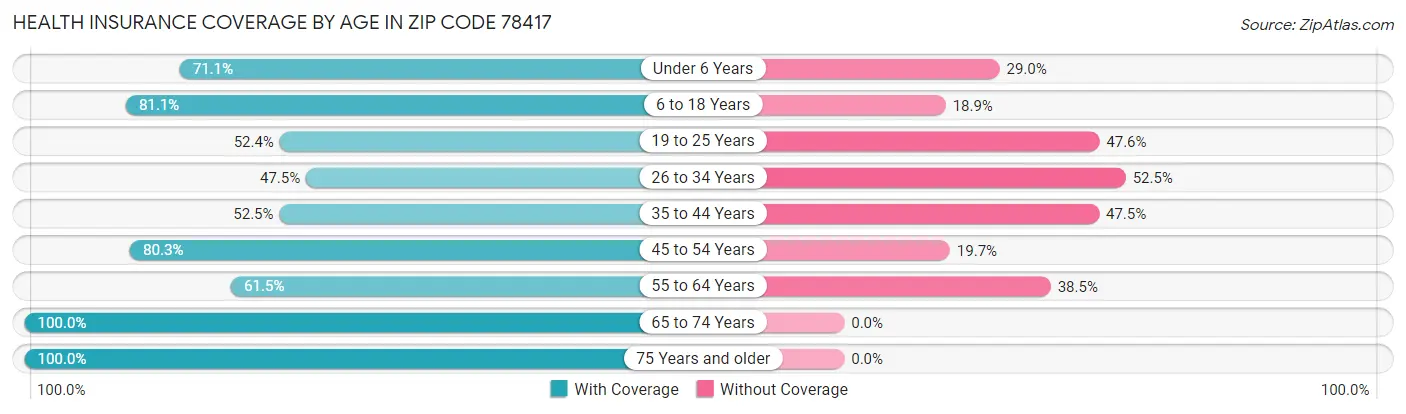 Health Insurance Coverage by Age in Zip Code 78417