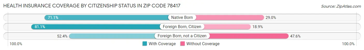 Health Insurance Coverage by Citizenship Status in Zip Code 78417