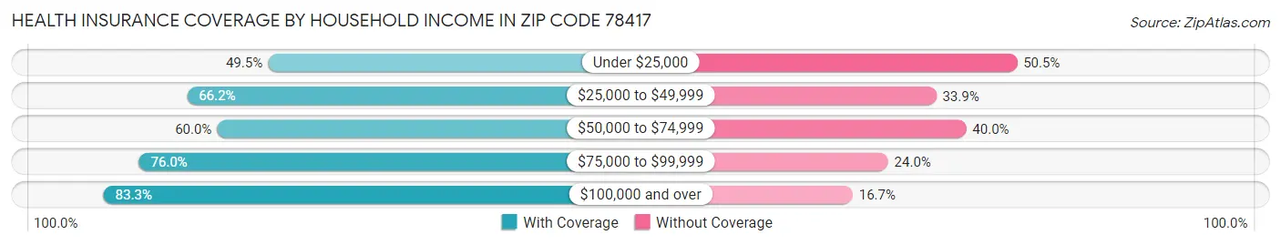 Health Insurance Coverage by Household Income in Zip Code 78417