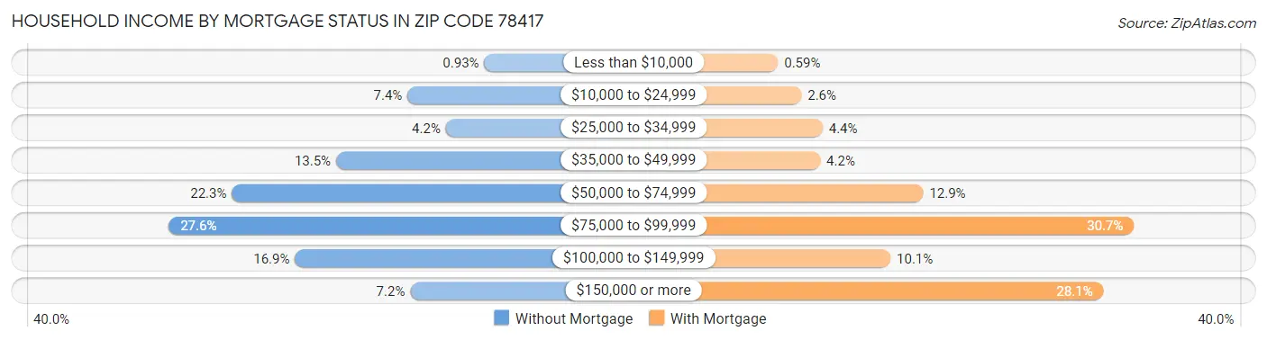 Household Income by Mortgage Status in Zip Code 78417