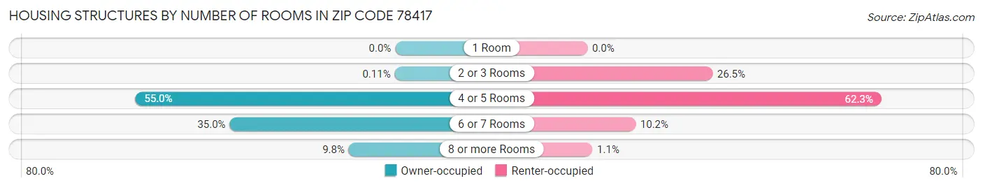 Housing Structures by Number of Rooms in Zip Code 78417