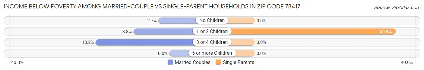 Income Below Poverty Among Married-Couple vs Single-Parent Households in Zip Code 78417