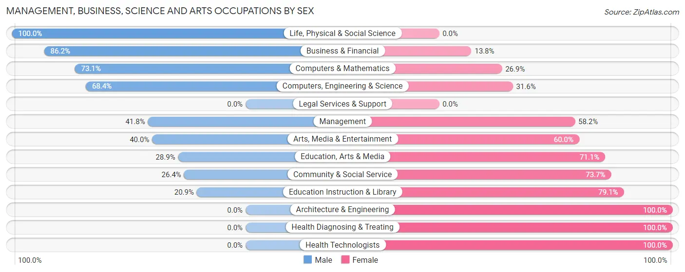 Management, Business, Science and Arts Occupations by Sex in Zip Code 78417