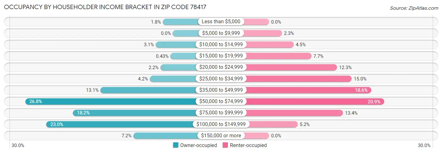 Occupancy by Householder Income Bracket in Zip Code 78417