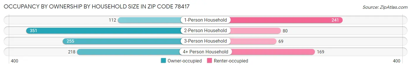 Occupancy by Ownership by Household Size in Zip Code 78417