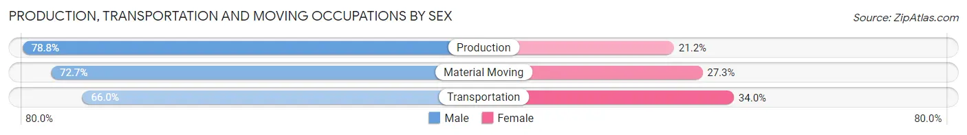 Production, Transportation and Moving Occupations by Sex in Zip Code 78417