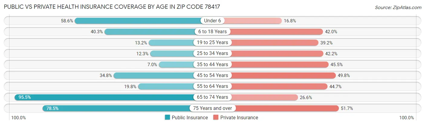 Public vs Private Health Insurance Coverage by Age in Zip Code 78417