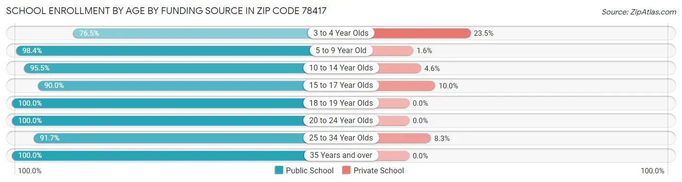 School Enrollment by Age by Funding Source in Zip Code 78417