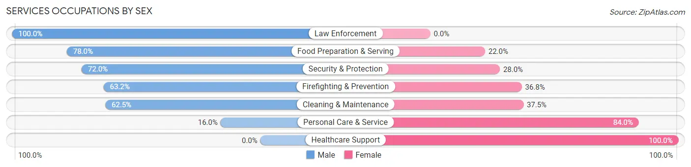 Services Occupations by Sex in Zip Code 78417
