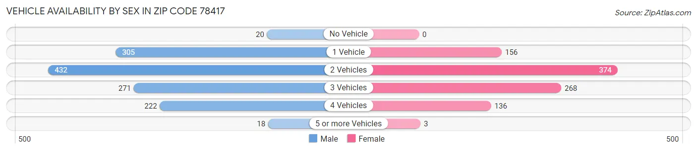 Vehicle Availability by Sex in Zip Code 78417