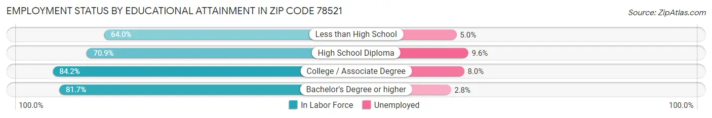 Employment Status by Educational Attainment in Zip Code 78521