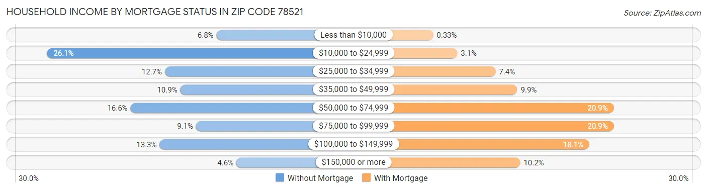 Household Income by Mortgage Status in Zip Code 78521