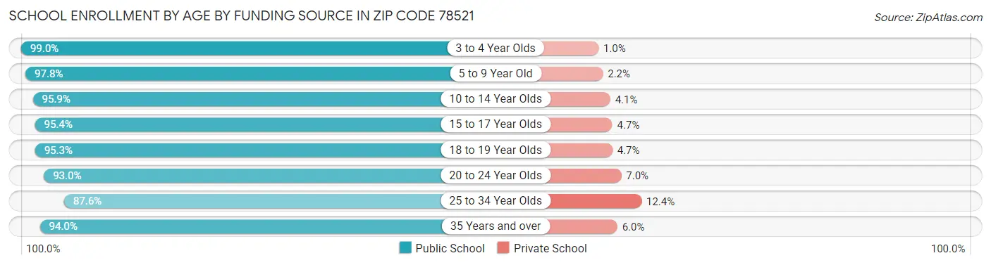 School Enrollment by Age by Funding Source in Zip Code 78521