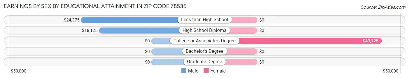 Earnings by Sex by Educational Attainment in Zip Code 78535