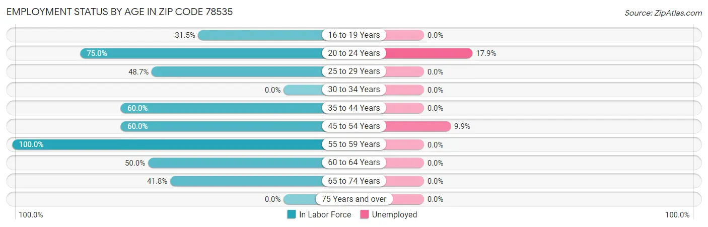 Employment Status by Age in Zip Code 78535