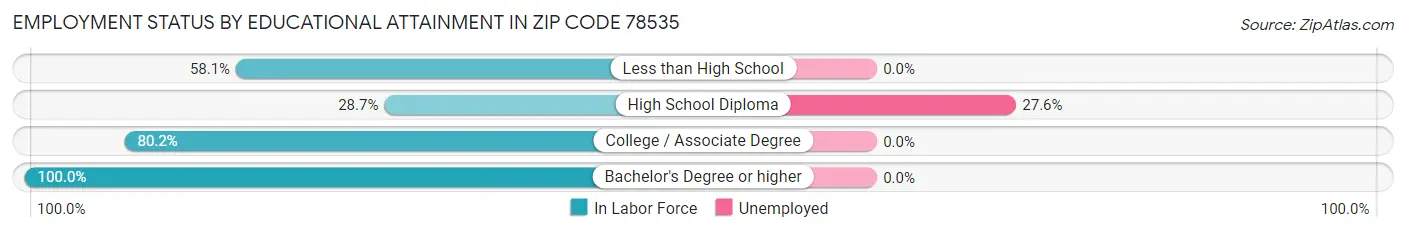 Employment Status by Educational Attainment in Zip Code 78535