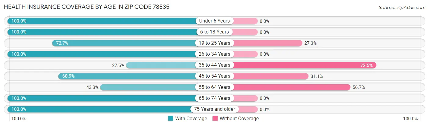 Health Insurance Coverage by Age in Zip Code 78535