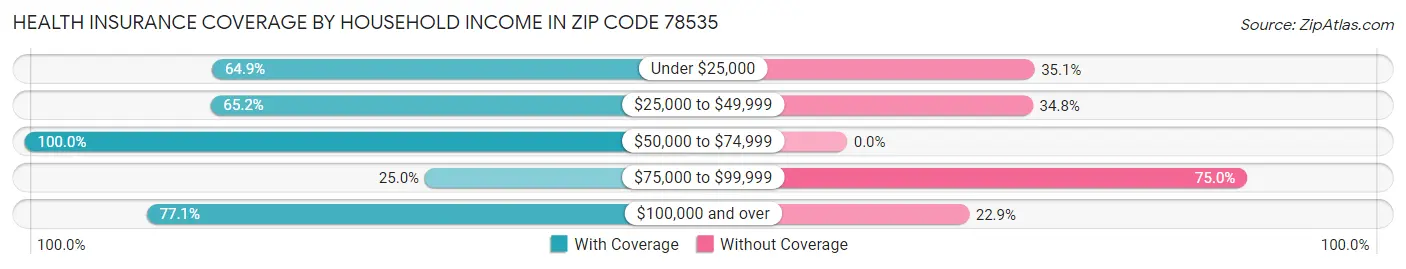 Health Insurance Coverage by Household Income in Zip Code 78535
