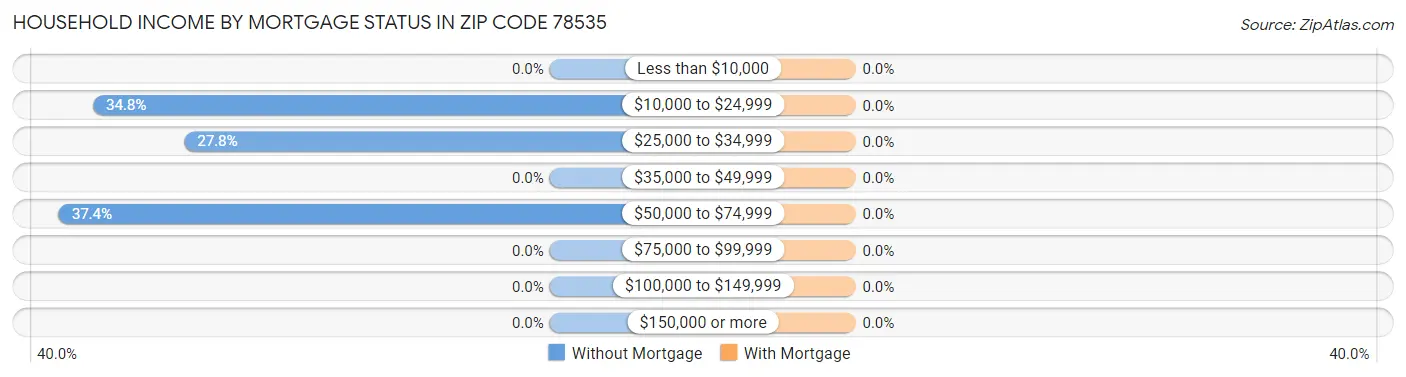 Household Income by Mortgage Status in Zip Code 78535