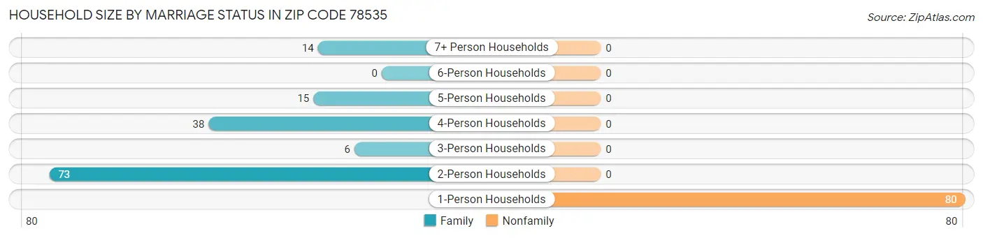Household Size by Marriage Status in Zip Code 78535