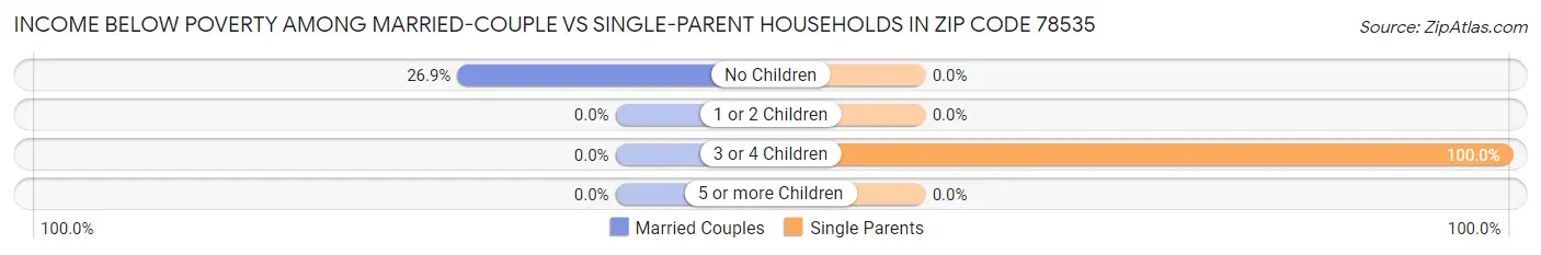Income Below Poverty Among Married-Couple vs Single-Parent Households in Zip Code 78535