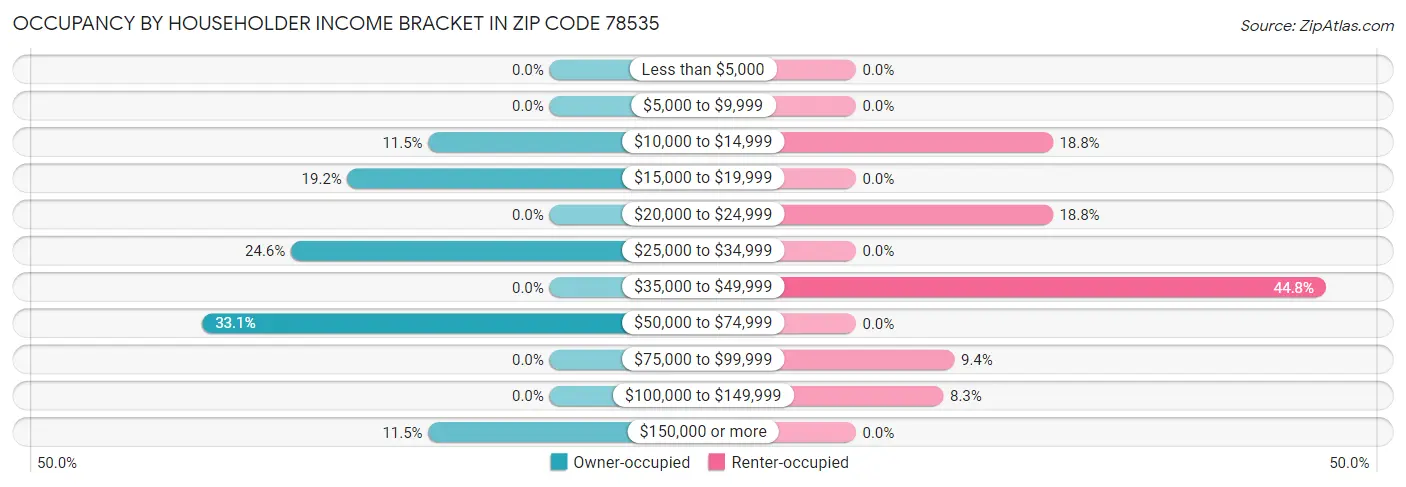 Occupancy by Householder Income Bracket in Zip Code 78535