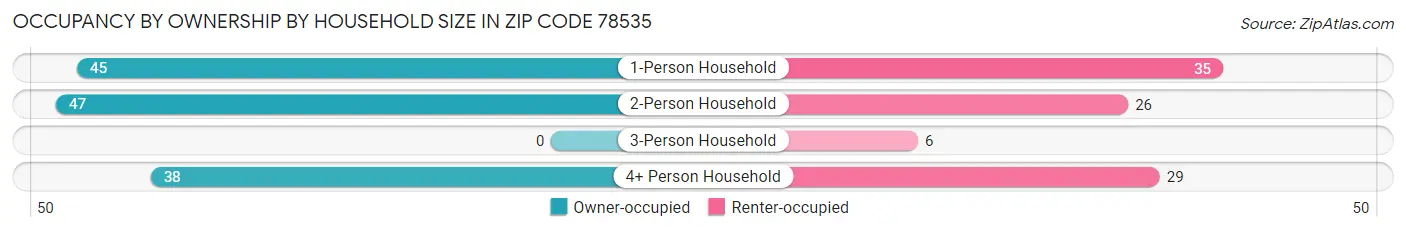 Occupancy by Ownership by Household Size in Zip Code 78535