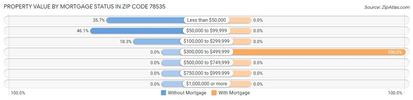 Property Value by Mortgage Status in Zip Code 78535