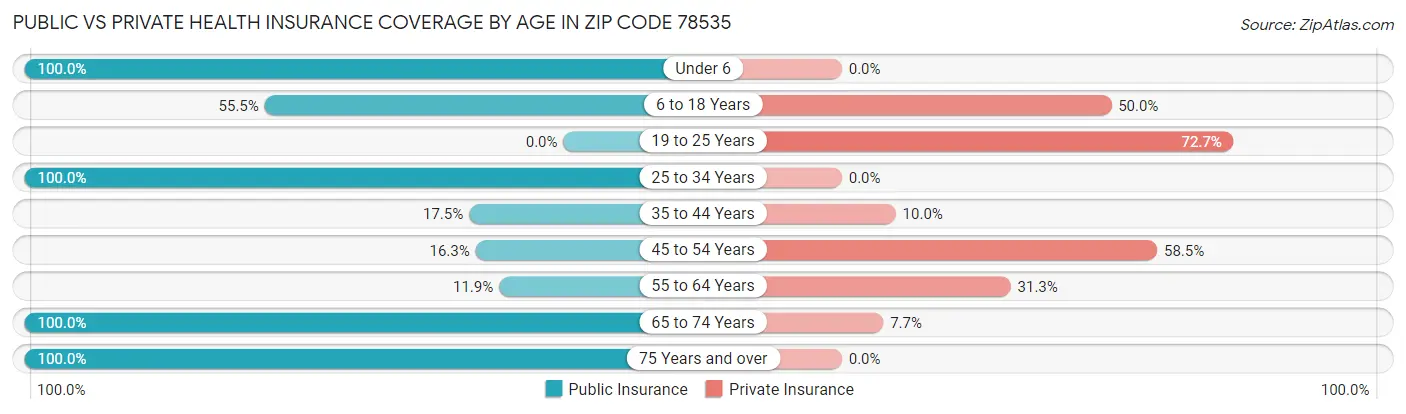 Public vs Private Health Insurance Coverage by Age in Zip Code 78535
