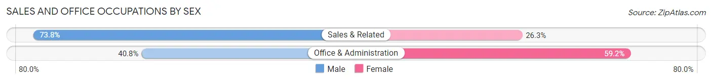 Sales and Office Occupations by Sex in Zip Code 78535