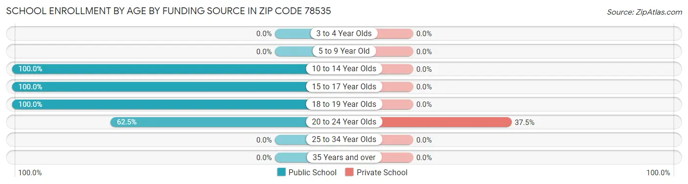 School Enrollment by Age by Funding Source in Zip Code 78535