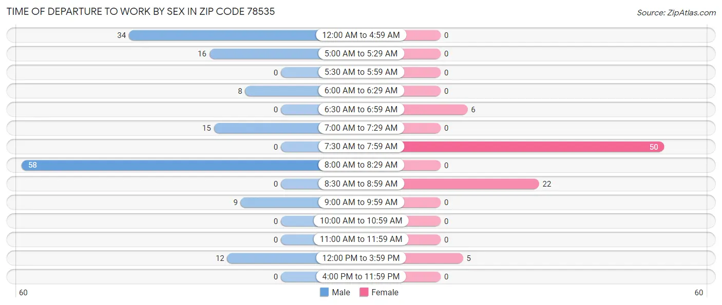 Time of Departure to Work by Sex in Zip Code 78535